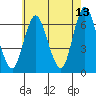 Long Neck Point tide chart for Wednesday, May 13, 2026
