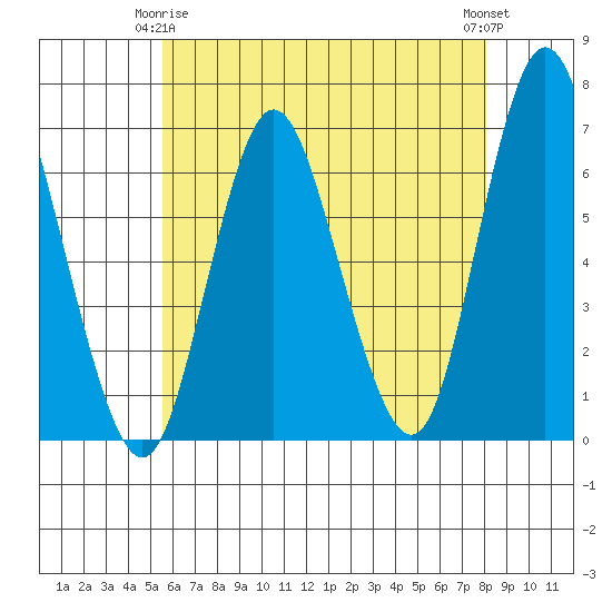 Long Neck Point tide chart for Friday, May 15, 2026