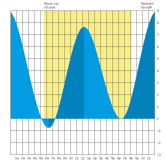 Long Neck Point tide chart for Sunday, May 17, 2026