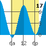 Long Neck Point tide chart for Sunday, May 17, 2026