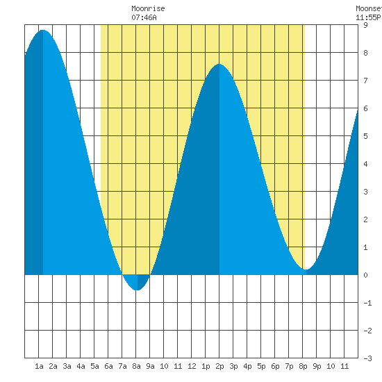 Long Neck Point tide chart for Tuesday, May 19, 2026