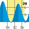 Long Neck Point tide chart for Wednesday, May 20, 2026