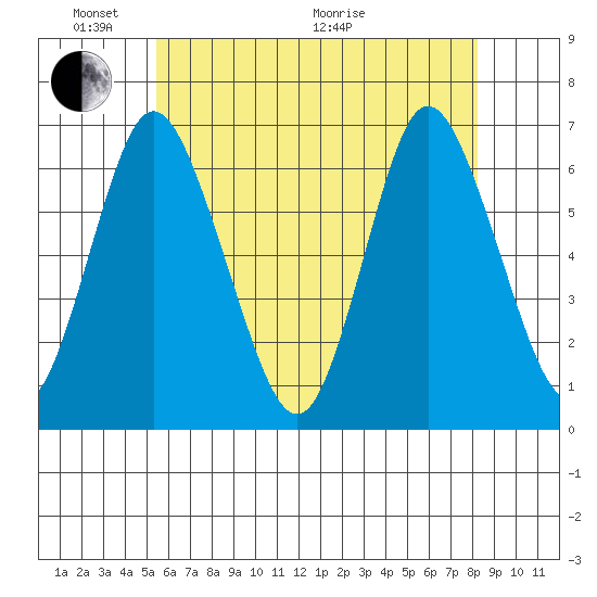Long Neck Point tide chart for Saturday, May 23, 2026