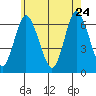 Long Neck Point tide chart for Sunday, May 24, 2026