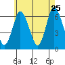 Long Neck Point tide chart for Monday, May 25, 2026