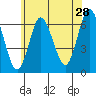 Long Neck Point tide chart for Thursday, May 28, 2026