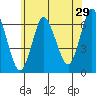 Long Neck Point tide chart for Friday, May 29, 2026