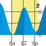 Long Neck Point tide chart for Saturday, May 2, 2026