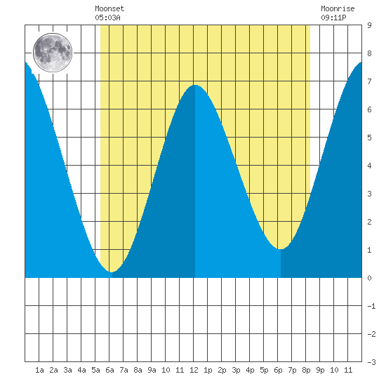 Long Neck Point tide chart for Sunday, May 31, 2026
