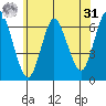 Long Neck Point tide chart for Sunday, May 31, 2026