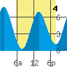 Long Neck Point tide chart for Monday, May 4, 2026