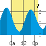 Long Neck Point tide chart for Thursday, May 7, 2026