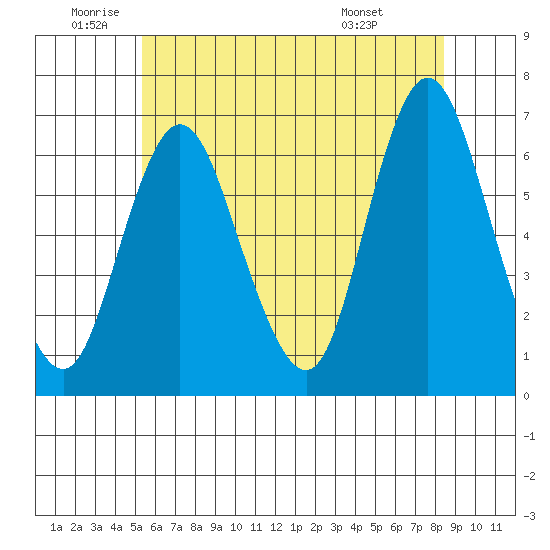 Long Neck Point tide chart for Wednesday, June 10, 2026