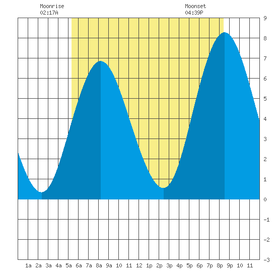 Long Neck Point tide chart for Thursday, June 11, 2026
