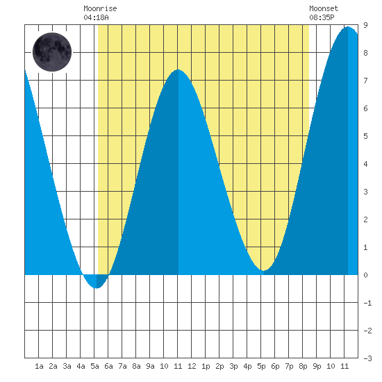 Long Neck Point tide chart for Sunday, June 14, 2026