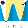 Long Neck Point tide chart for Sunday, June 14, 2026