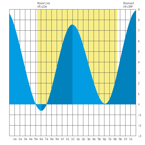 Long Neck Point tide chart for Monday, June 15, 2026