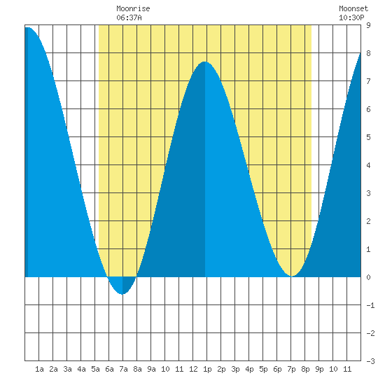 Long Neck Point tide chart for Tuesday, June 16, 2026