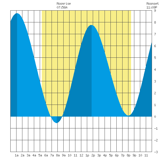 Long Neck Point tide chart for Wednesday, June 17, 2026