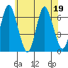 Long Neck Point tide chart for Friday, June 19, 2026