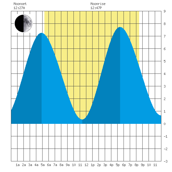 Long Neck Point tide chart for Sunday, June 21, 2026