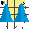 Long Neck Point tide chart for Sunday, June 21, 2026