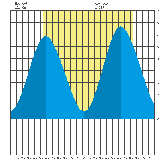 Long Neck Point tide chart for Monday, June 22, 2026