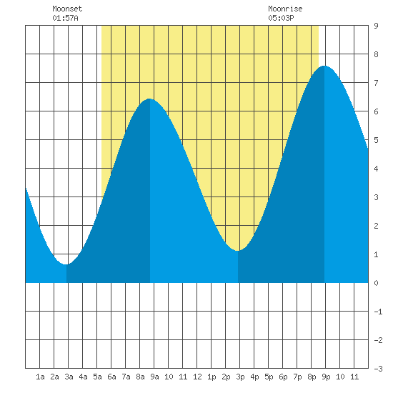 Long Neck Point tide chart for Thursday, June 25, 2026
