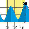 Long Neck Point tide chart for Thursday, June 25, 2026