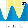 Long Neck Point tide chart for Saturday, June 27, 2026