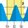 Long Neck Point tide chart for Tuesday, June 2, 2026
