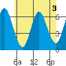 Long Neck Point tide chart for Wednesday, June 3, 2026