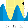 Long Neck Point tide chart for Thursday, June 4, 2026