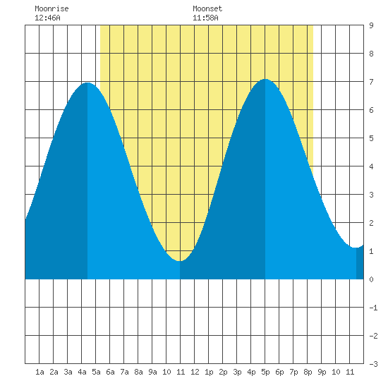 Long Neck Point tide chart for Sunday, June 7, 2026