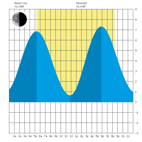 Long Neck Point tide chart for Monday, June 8, 2026