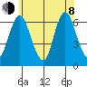 Long Neck Point tide chart for Monday, June 8, 2026