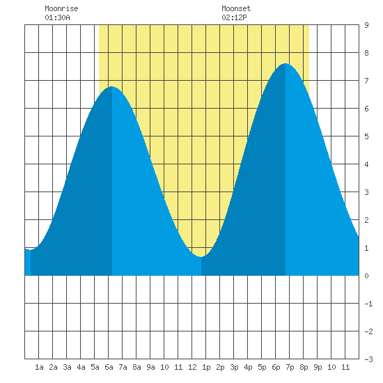 Long Neck Point tide chart for Tuesday, June 9, 2026