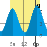 Long Neck Point tide chart for Tuesday, June 9, 2026