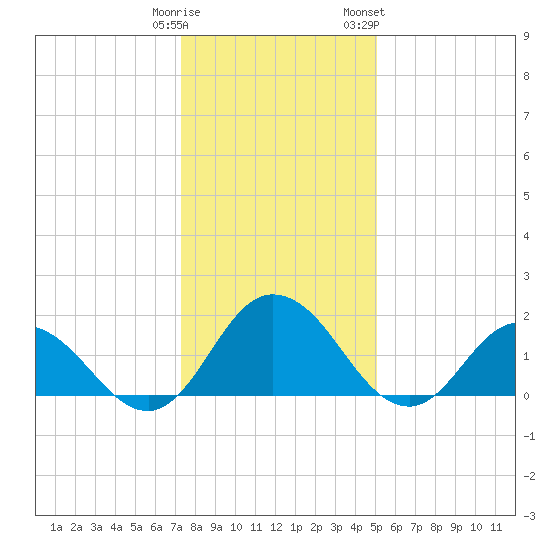 Long Point tide chart for Monday, January 11, 2021