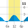 Long Point tide chart for Monday, January 11, 2021