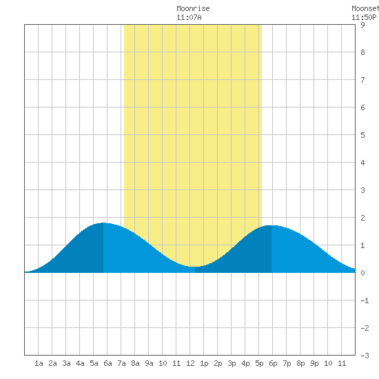 Long Point tide chart for Tuesday, January 19, 2021