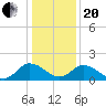 Long Point tide chart for Wednesday, January 20, 2021