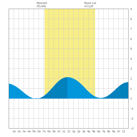 Long Point tide chart for Tuesday, January 26, 2021