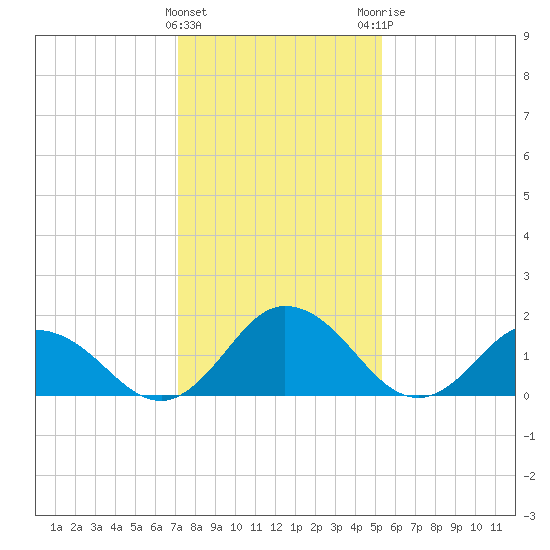 Long Point tide chart for Wednesday, January 27, 2021
