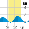 Long Point tide chart for Saturday, January 30, 2021