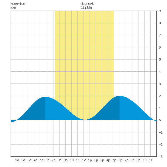 Long Point tide chart for Tuesday, January 5, 2021