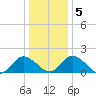 Long Point tide chart for Tuesday, January 5, 2021