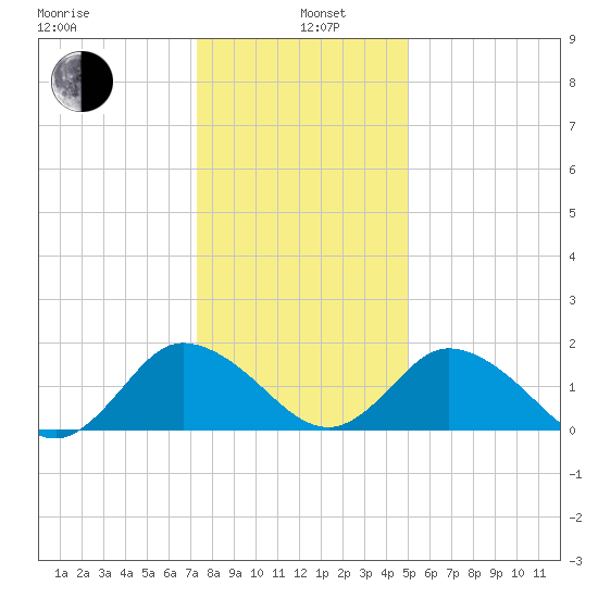 Long Point tide chart for Wednesday, January 6, 2021
