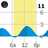 Long Point tide chart for Thursday, February 11, 2021