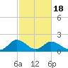 Long Point tide chart for Thursday, February 18, 2021
